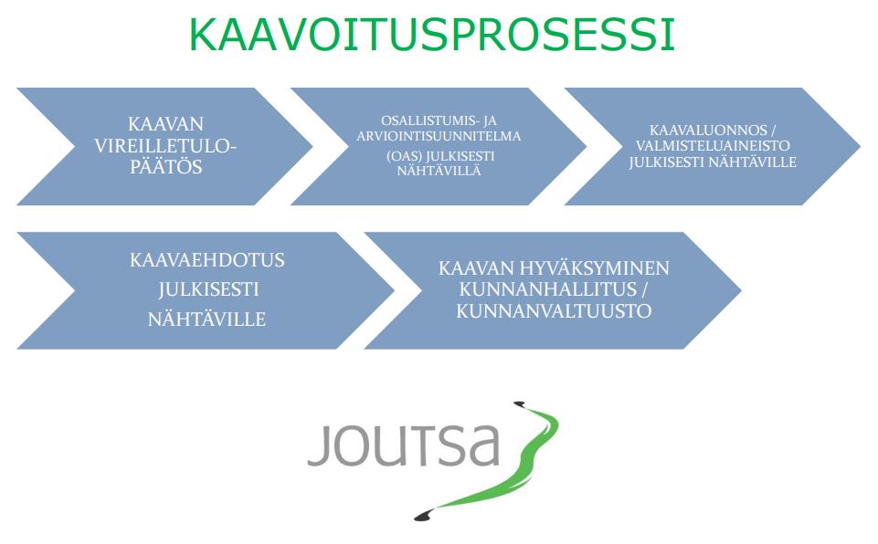 Kaavoitusprosessi: 1. Kaavan vireilletulopäätös 2. Osallistumis- ja arviointisuunnitelma (oas) Julkisesti nähtävillä 3. Kaavaluonnos / valmisteluaineisto julkisesti nähtäville 4. Kaavaehdotus julkisesti nähtäville 5. Kaavan hyväksyminen kunnanhallitus / kunnanvaltuusto